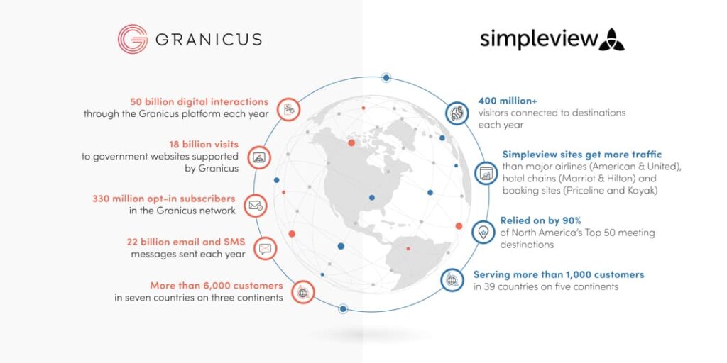 Depiction of a globe with Granicus and Simpleview high-level company statistics