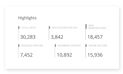 Aware, Informed, Engaged Metrics: Measure Community Sentiment