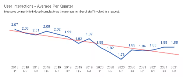 User interactions - average per quarter