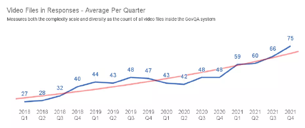 Video files in responses - average per quarter