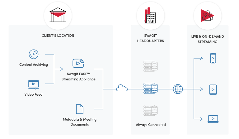 Swagit streaming workflow diagram