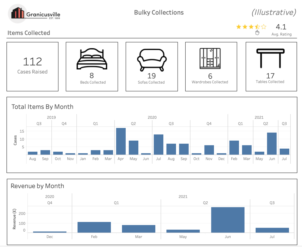 Improved waste management services through tracking