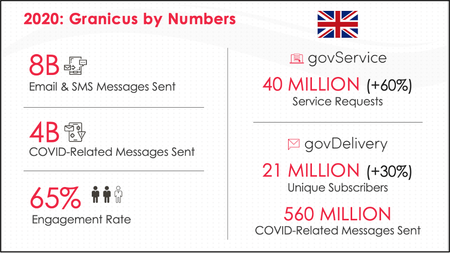 Granicus 2020 by the numbers